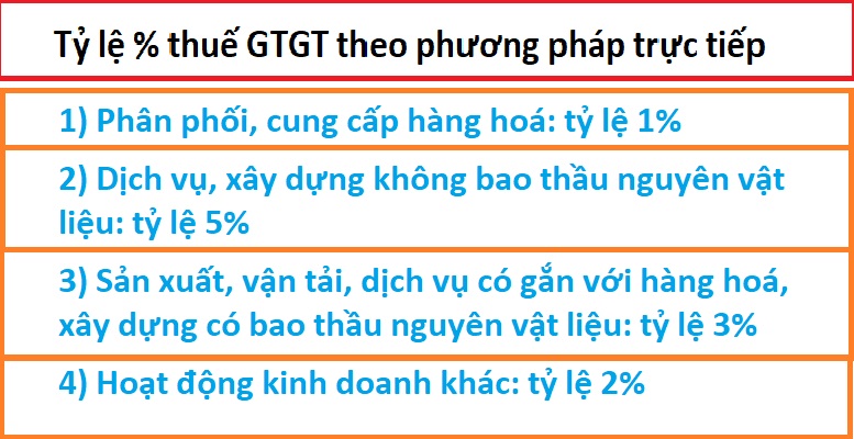 Bảng danh mục ngành nghề tính thuế GTGT theo tỷ lệ % trên doanh thu