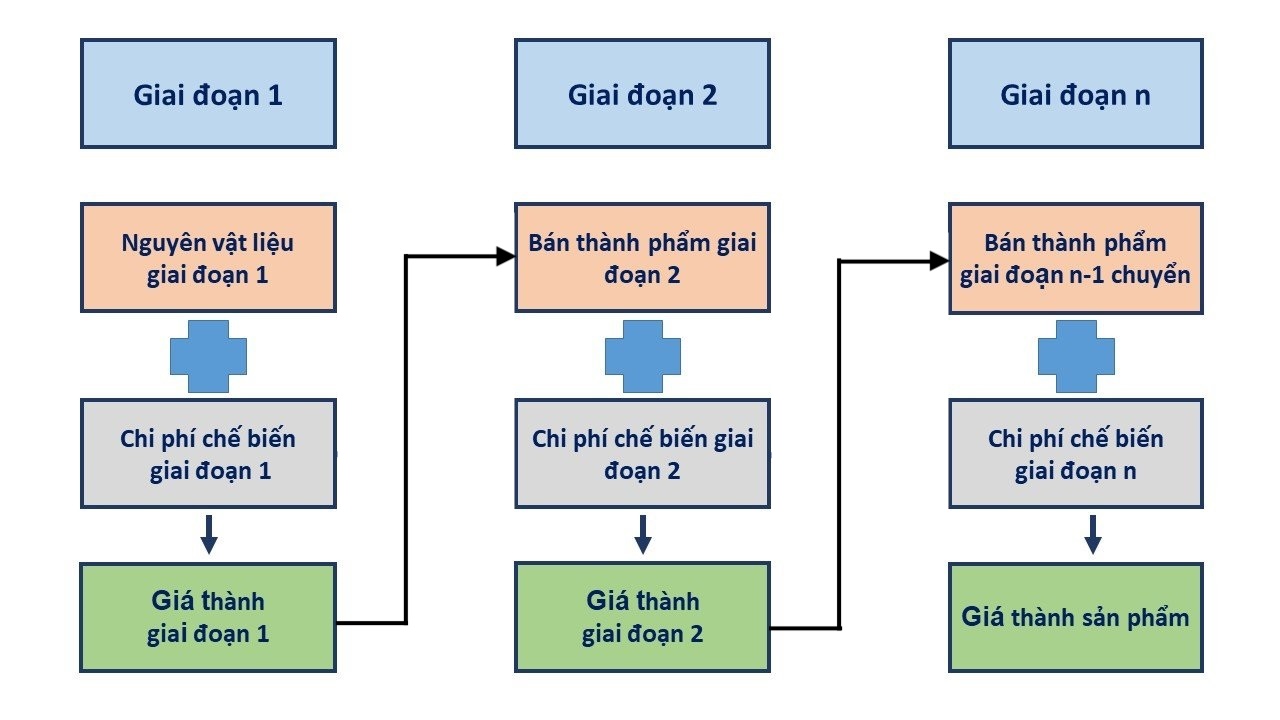 Phương pháp tính giá thành phân bước giá thành nửa thành phẩm (kết chuyển tuần tự)