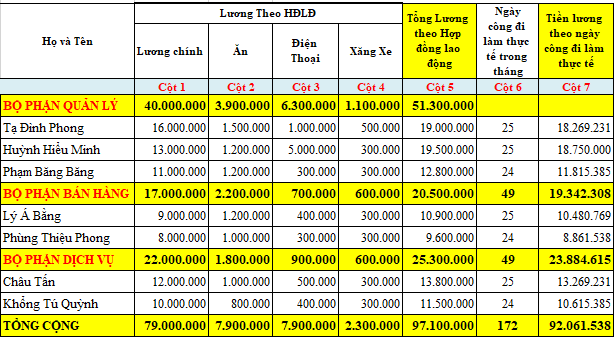 Tính lương theo ngày công đi làm thực tế trong tháng