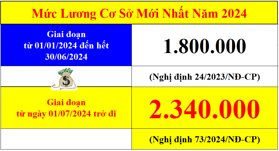 Mức lương cơ sở mới nhất năm 2024