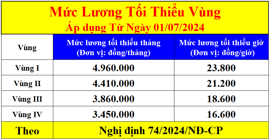 Mức lương tối thiểu vùng áp dụng từ ngày 01/07/2024