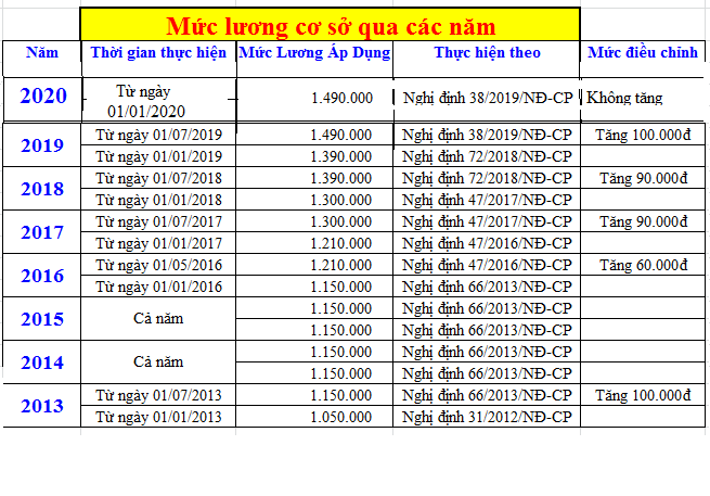 Mức lương cơ sở qua các năm