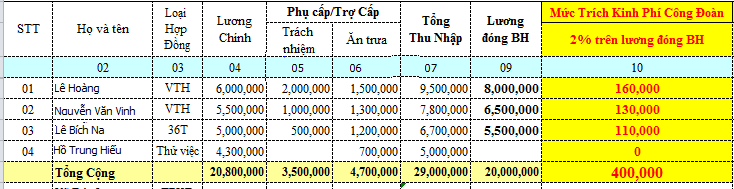 Trích nộp kinh phí công đoàn