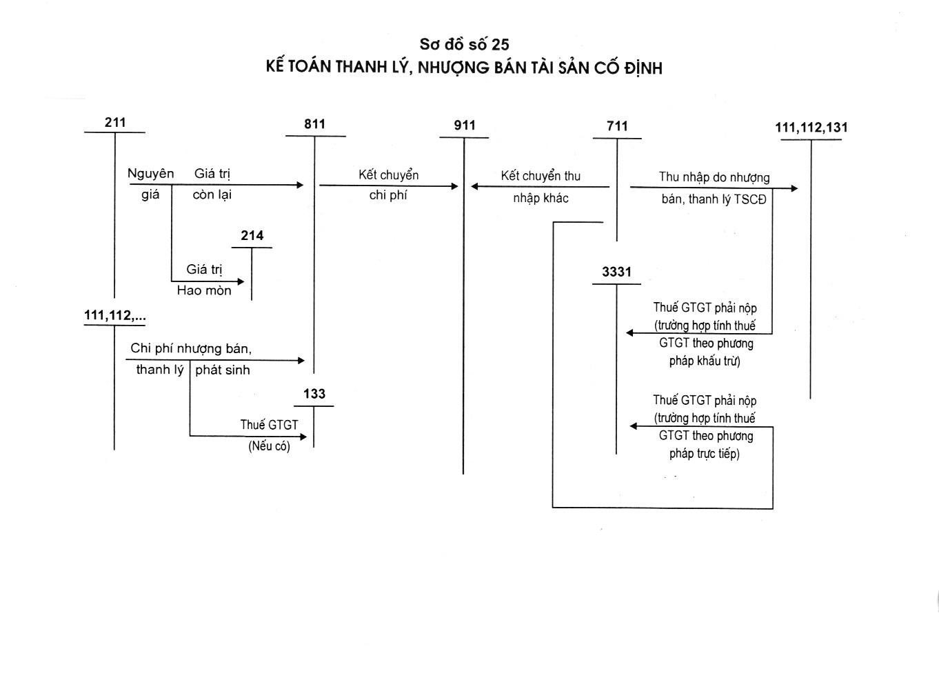 Sơ đồ hạch toán nhượng bán ghi giảm tscđ