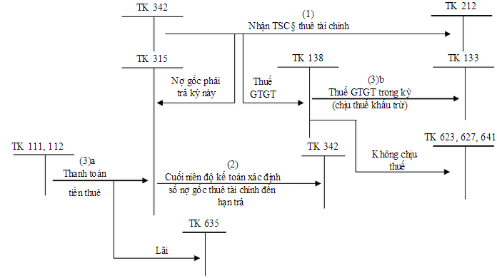 Sơ đồ hạch toán tscđ thuê tài chính